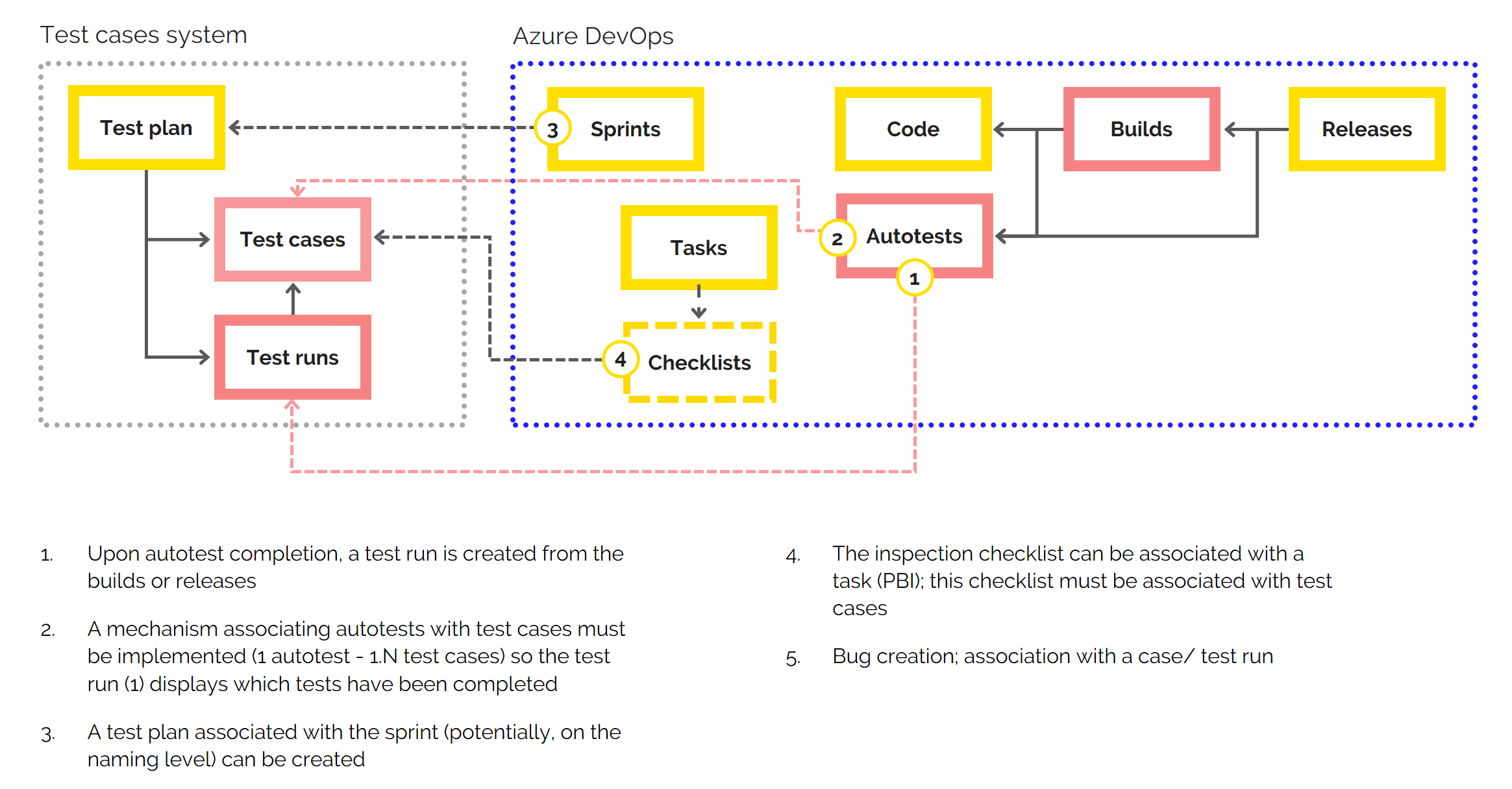 test-plan-of-azure-devops-we-have-been-using-testlink-as-main-by